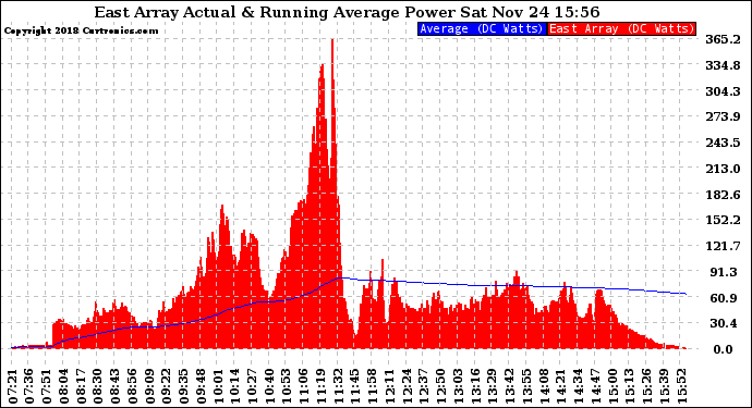 Solar PV/Inverter Performance East Array Actual & Running Average Power Output