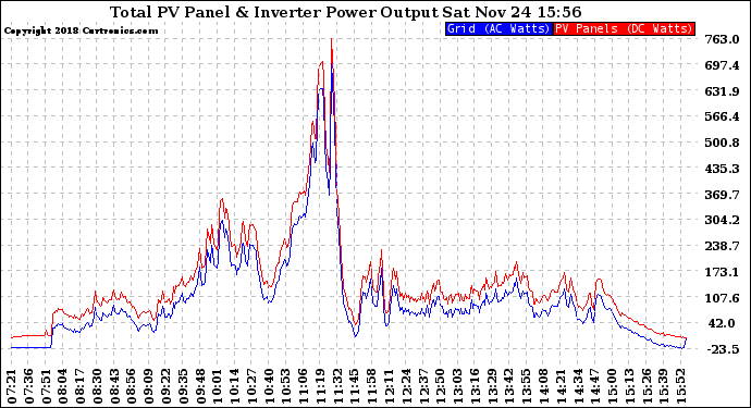 Solar PV/Inverter Performance PV Panel Power Output & Inverter Power Output