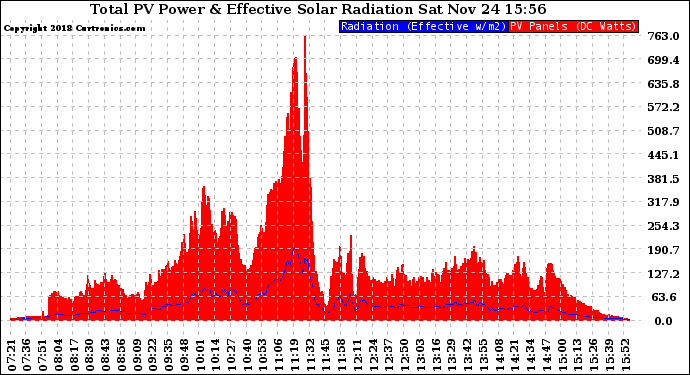 Solar PV/Inverter Performance Total PV Panel Power Output & Effective Solar Radiation