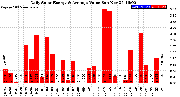 Solar PV/Inverter Performance Daily Solar Energy Production Value