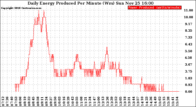 Solar PV/Inverter Performance Daily Energy Production Per Minute