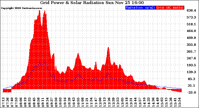 Solar PV/Inverter Performance Grid Power & Solar Radiation