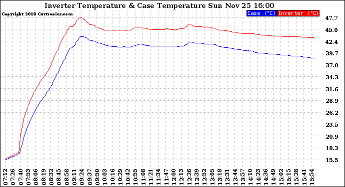 Solar PV/Inverter Performance Inverter Operating Temperature