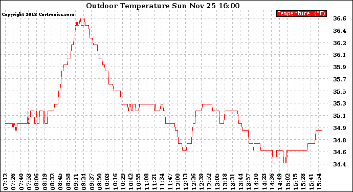 Solar PV/Inverter Performance Outdoor Temperature