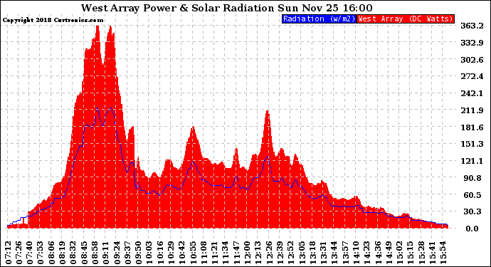 Solar PV/Inverter Performance West Array Power Output & Solar Radiation