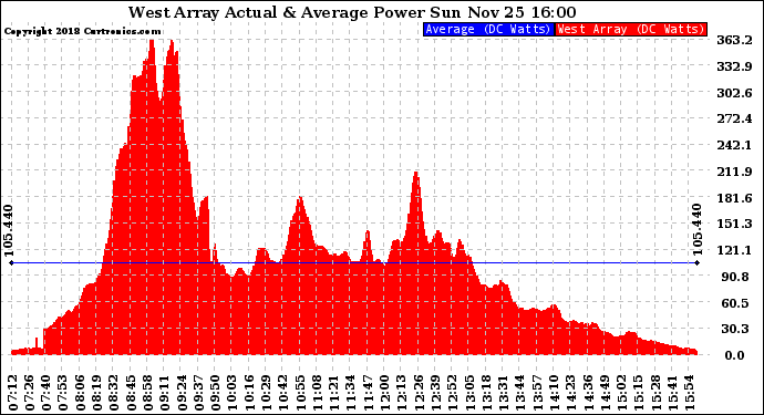 Solar PV/Inverter Performance West Array Actual & Average Power Output