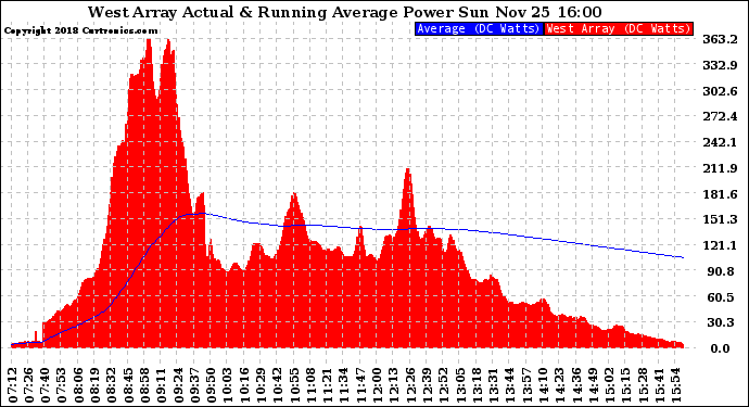 Solar PV/Inverter Performance West Array Actual & Running Average Power Output