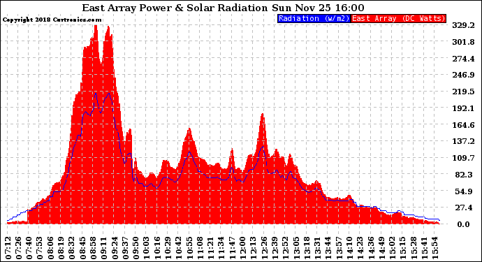 Solar PV/Inverter Performance East Array Power Output & Solar Radiation