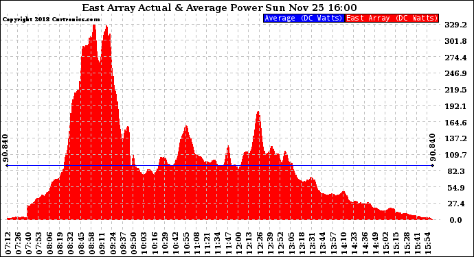 Solar PV/Inverter Performance East Array Actual & Average Power Output