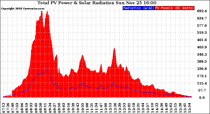 Solar PV/Inverter Performance Total PV Panel Power Output & Solar Radiation