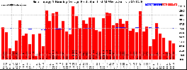 Milwaukee Solar Powered Home WeeklyProduction52RunningAvg