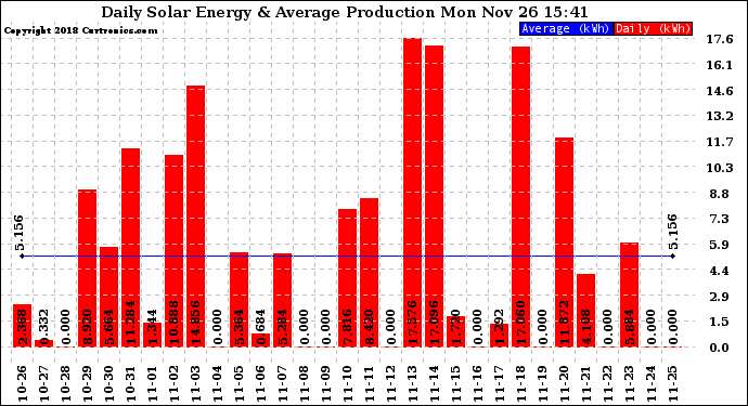 Solar PV/Inverter Performance Daily Solar Energy Production