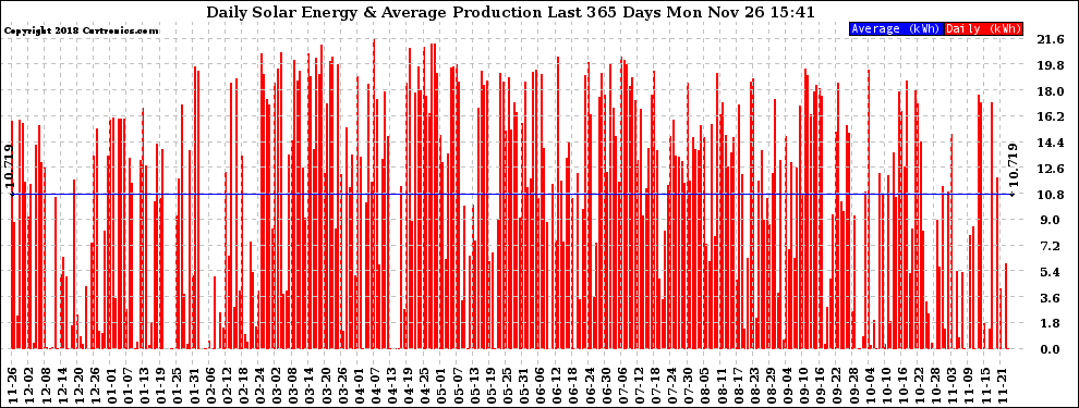 Solar PV/Inverter Performance Daily Solar Energy Production Last 365 Days