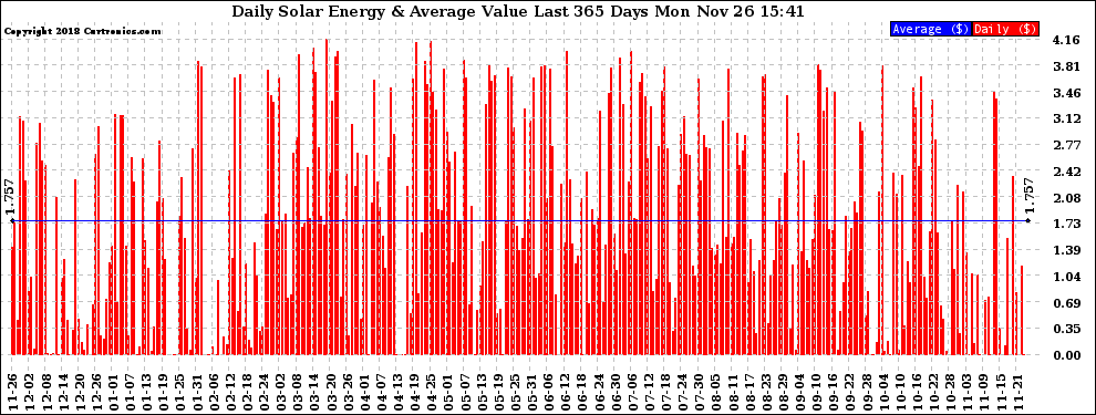 Solar PV/Inverter Performance Daily Solar Energy Production Value Last 365 Days