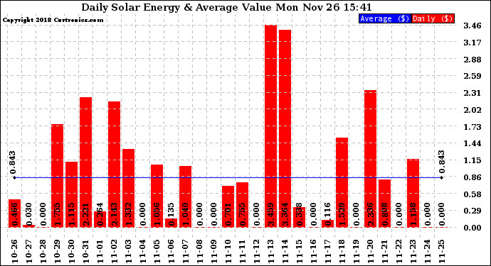 Solar PV/Inverter Performance Daily Solar Energy Production Value