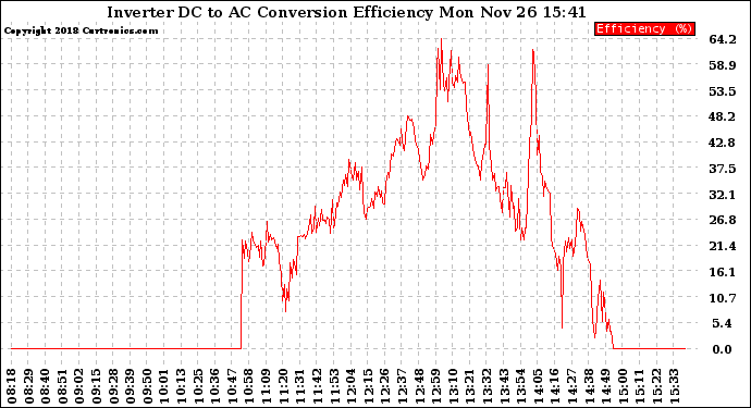 Solar PV/Inverter Performance Inverter DC to AC Conversion Efficiency