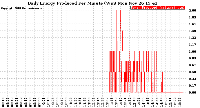 Solar PV/Inverter Performance Daily Energy Production Per Minute