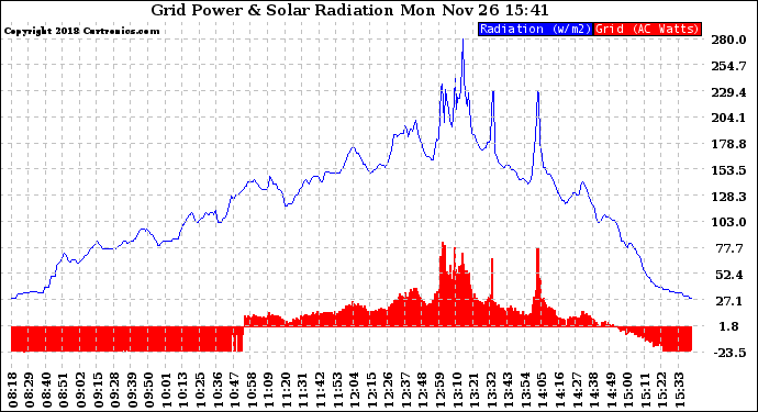 Solar PV/Inverter Performance Grid Power & Solar Radiation