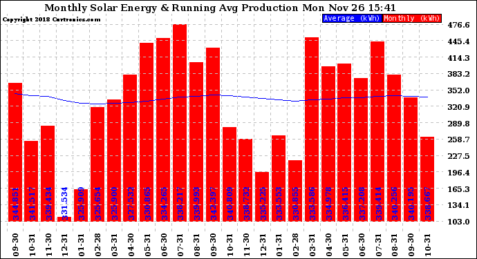 Solar PV/Inverter Performance Monthly Solar Energy Production Running Average