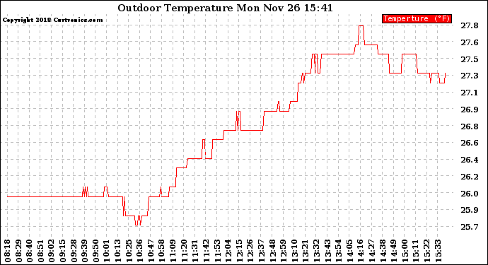 Solar PV/Inverter Performance Outdoor Temperature