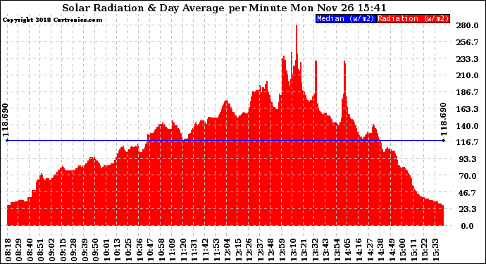 Solar PV/Inverter Performance Solar Radiation & Day Average per Minute