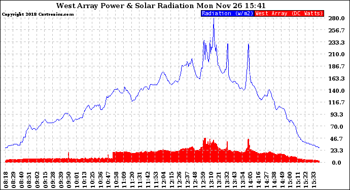 Solar PV/Inverter Performance West Array Power Output & Solar Radiation