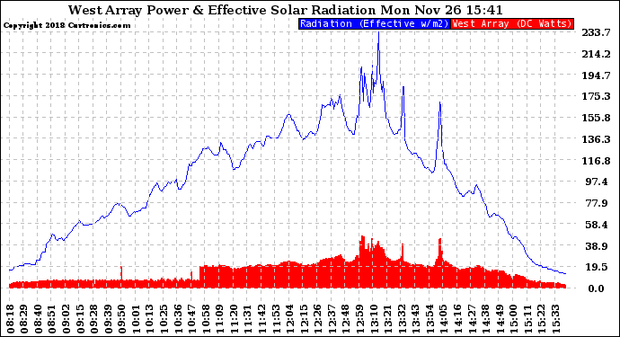 Solar PV/Inverter Performance West Array Power Output & Effective Solar Radiation