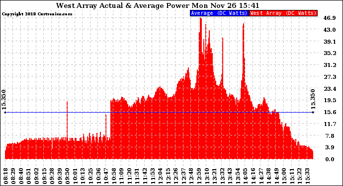 Solar PV/Inverter Performance West Array Actual & Average Power Output