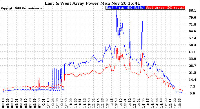 Solar PV/Inverter Performance Photovoltaic Panel Power Output