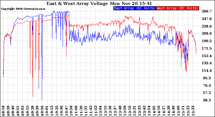 Solar PV/Inverter Performance Photovoltaic Panel Voltage Output