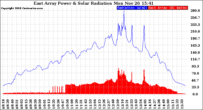 Solar PV/Inverter Performance East Array Power Output & Solar Radiation