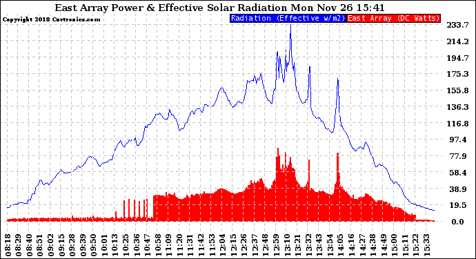 Solar PV/Inverter Performance East Array Power Output & Effective Solar Radiation