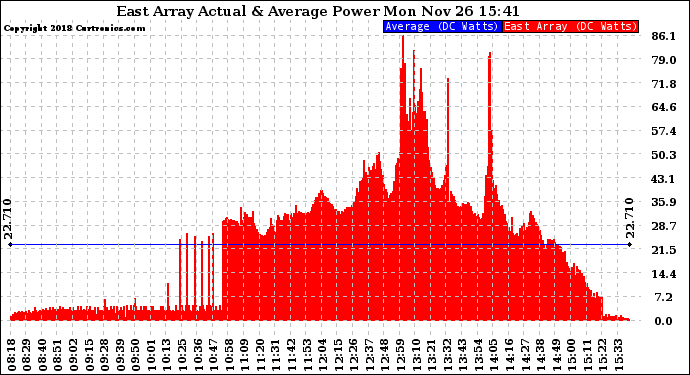 Solar PV/Inverter Performance East Array Actual & Average Power Output