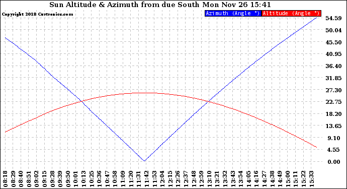 Solar PV/Inverter Performance Sun Altitude Angle & Azimuth Angle