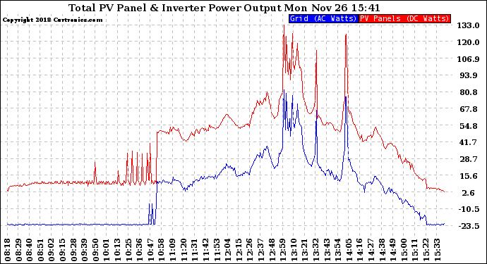 Solar PV/Inverter Performance PV Panel Power Output & Inverter Power Output