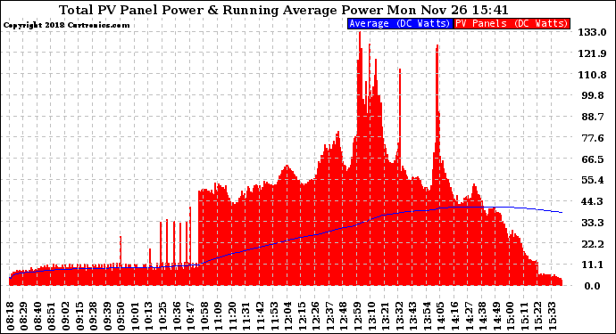 Solar PV/Inverter Performance Total PV Panel & Running Average Power Output