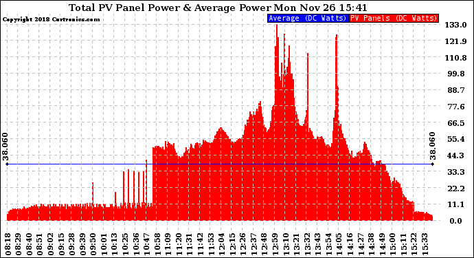 Solar PV/Inverter Performance Total PV Panel Power Output