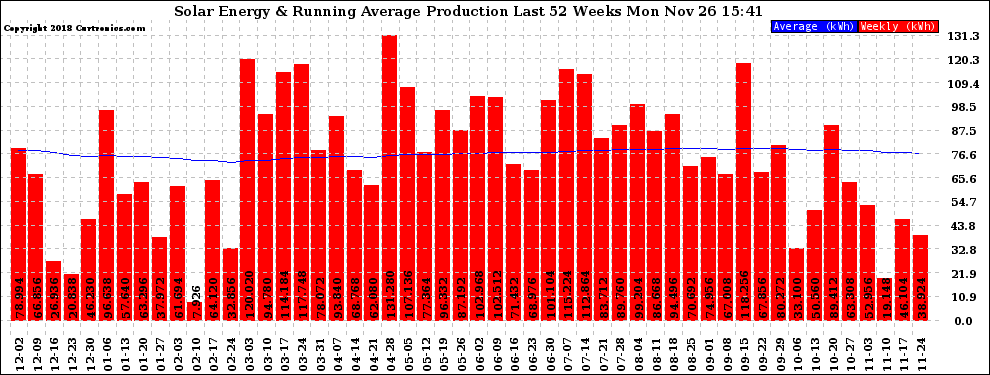 Solar PV/Inverter Performance Weekly Solar Energy Production Running Average Last 52 Weeks