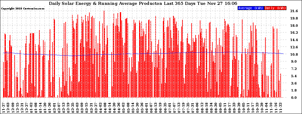 Solar PV/Inverter Performance Daily Solar Energy Production Running Average Last 365 Days