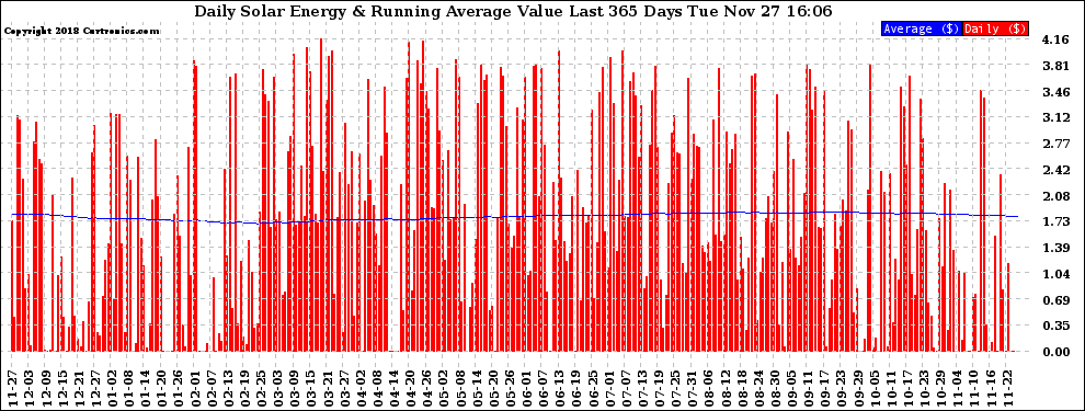 Solar PV/Inverter Performance Daily Solar Energy Production Value Running Average Last 365 Days