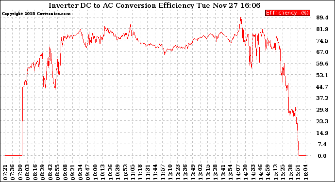 Solar PV/Inverter Performance Inverter DC to AC Conversion Efficiency