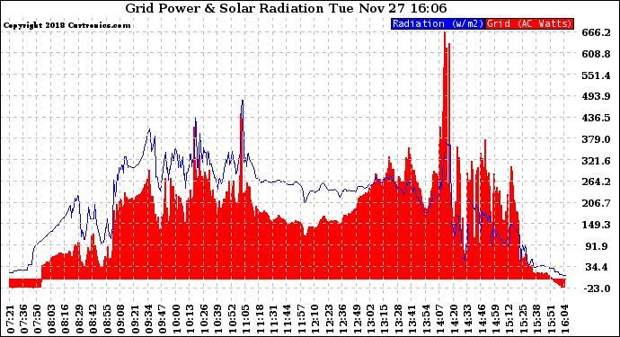 Solar PV/Inverter Performance Grid Power & Solar Radiation