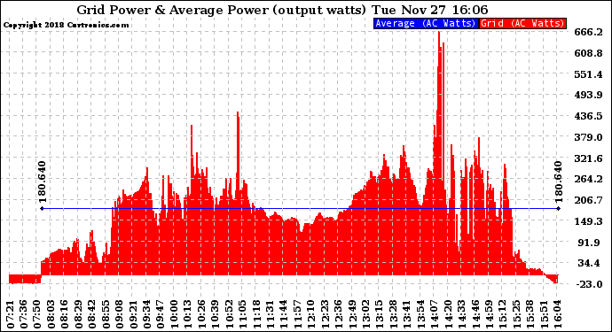 Solar PV/Inverter Performance Inverter Power Output