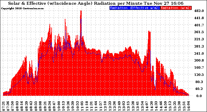 Solar PV/Inverter Performance Solar Radiation & Effective Solar Radiation per Minute