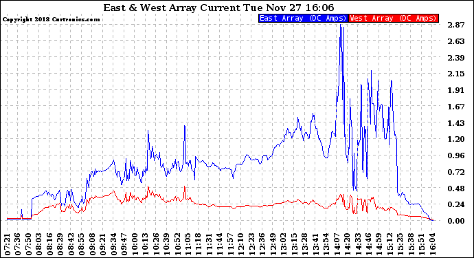 Solar PV/Inverter Performance Photovoltaic Panel Current Output