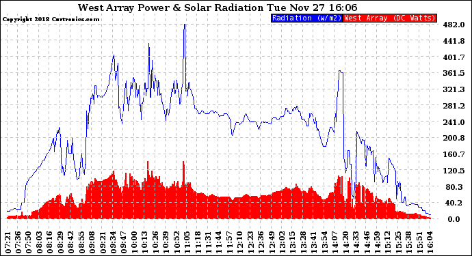 Solar PV/Inverter Performance West Array Power Output & Solar Radiation