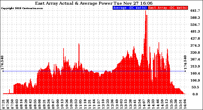 Solar PV/Inverter Performance East Array Actual & Average Power Output