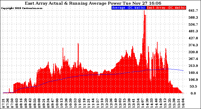 Solar PV/Inverter Performance East Array Actual & Running Average Power Output