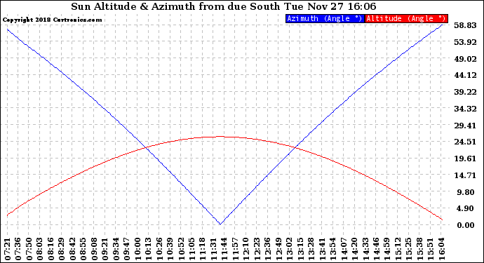 Solar PV/Inverter Performance Sun Altitude Angle & Azimuth Angle