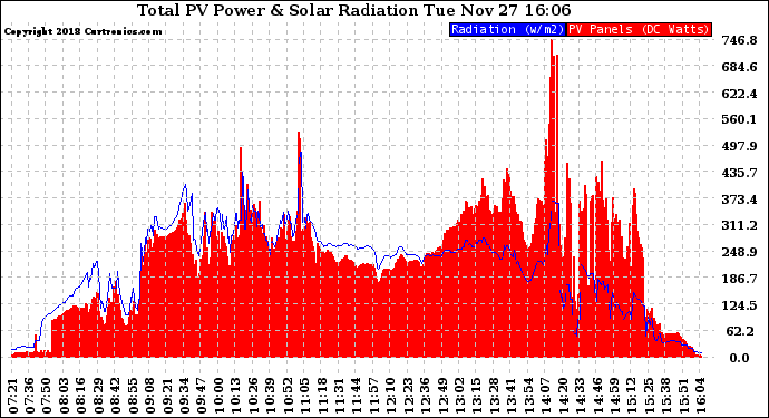 Solar PV/Inverter Performance Total PV Panel Power Output & Solar Radiation